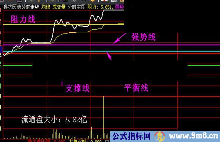 有了本分时主图就不需要看K线图了