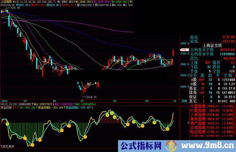 通达信--资金动能指标公式