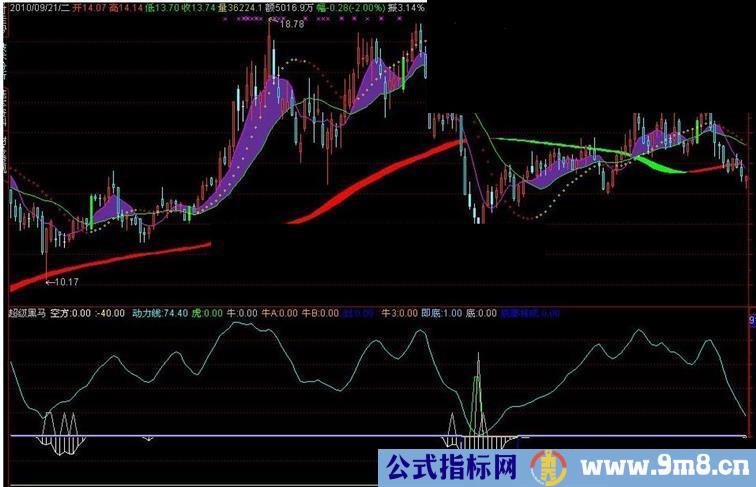 通达信的超级黑马早发现源码