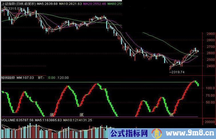 通达信短线趋势适合现在操作的指标