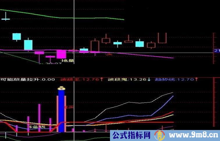 通达信钱袋子短买指标公式
