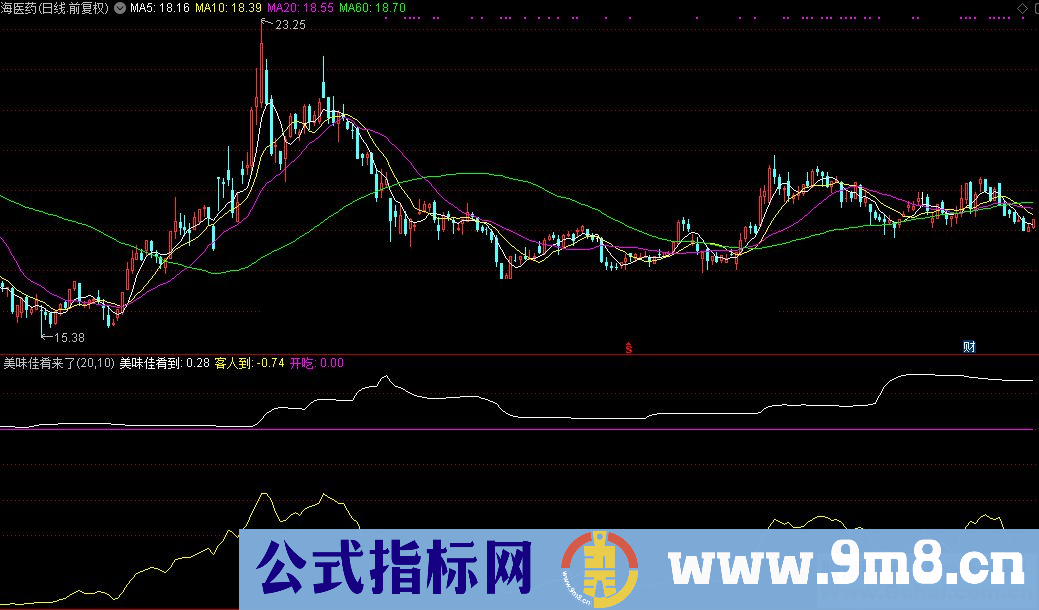 通达信美味佳肴来了副图指标  贴图 无加密