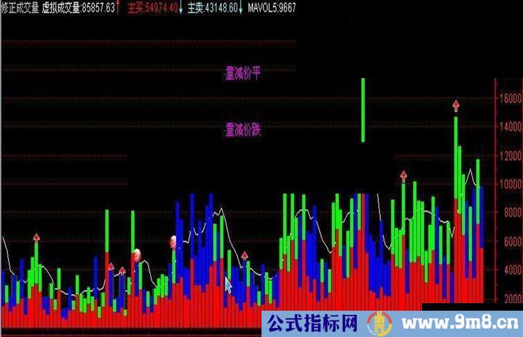 通达信修正的成交量公式