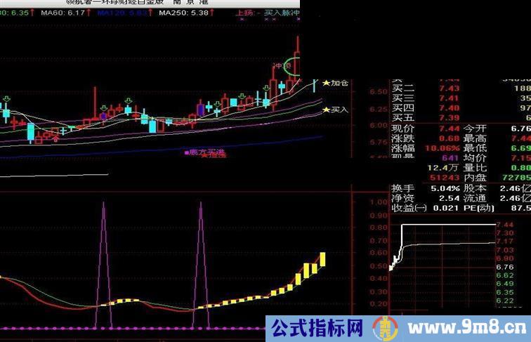潜伏波段动能指标公式