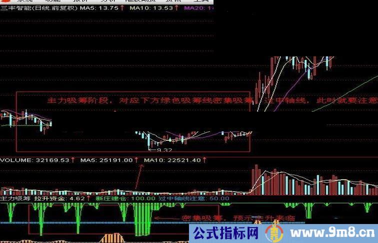 个人花钱买来的指标，现在无私奉献，判断主力吸筹情况