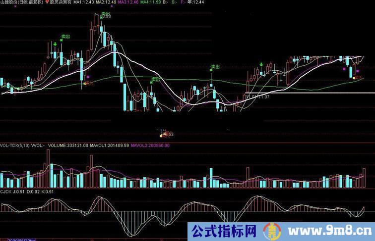 看图说话就知道好用不好用指标公式