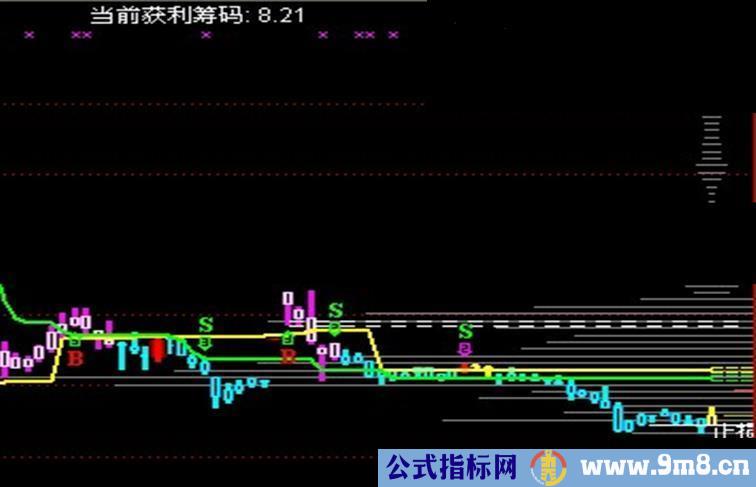 发个筹码突破公式
