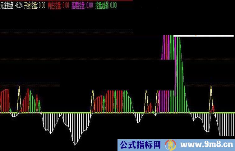 庄家控盘－低位买入准确率极高