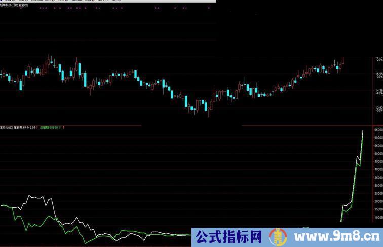 通达信 大智慧 飞狐通用庄动力线