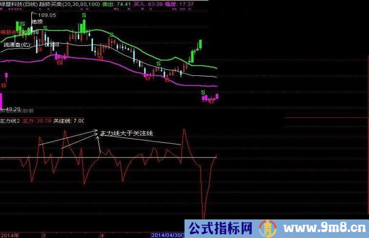 主力线大于关注线，嬴钱概率大于90%