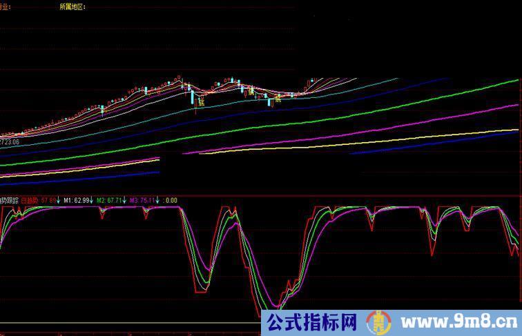 通达信最牛的趋势跟踪器指标公式 分析大盘和个股的阶段底和顶很明显