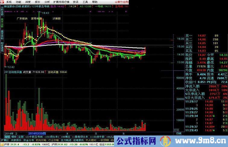 281主动性买盘公式