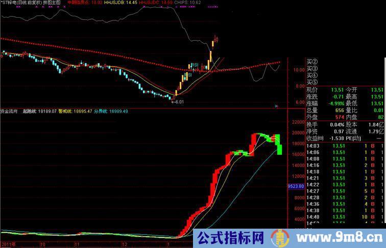 通达信资金流向公式,不贪必有收获