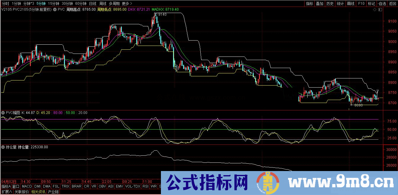 通达信临江仙PVC研判专用主图/副图指标 无未来 源码
