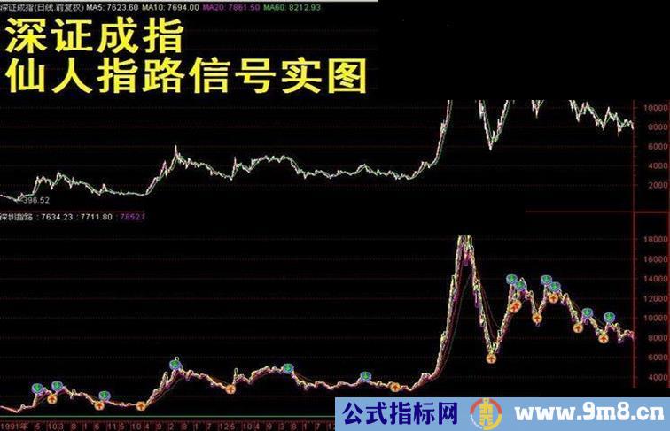 价值2680的仙人指路指标源码，号称20年16000倍收益。
