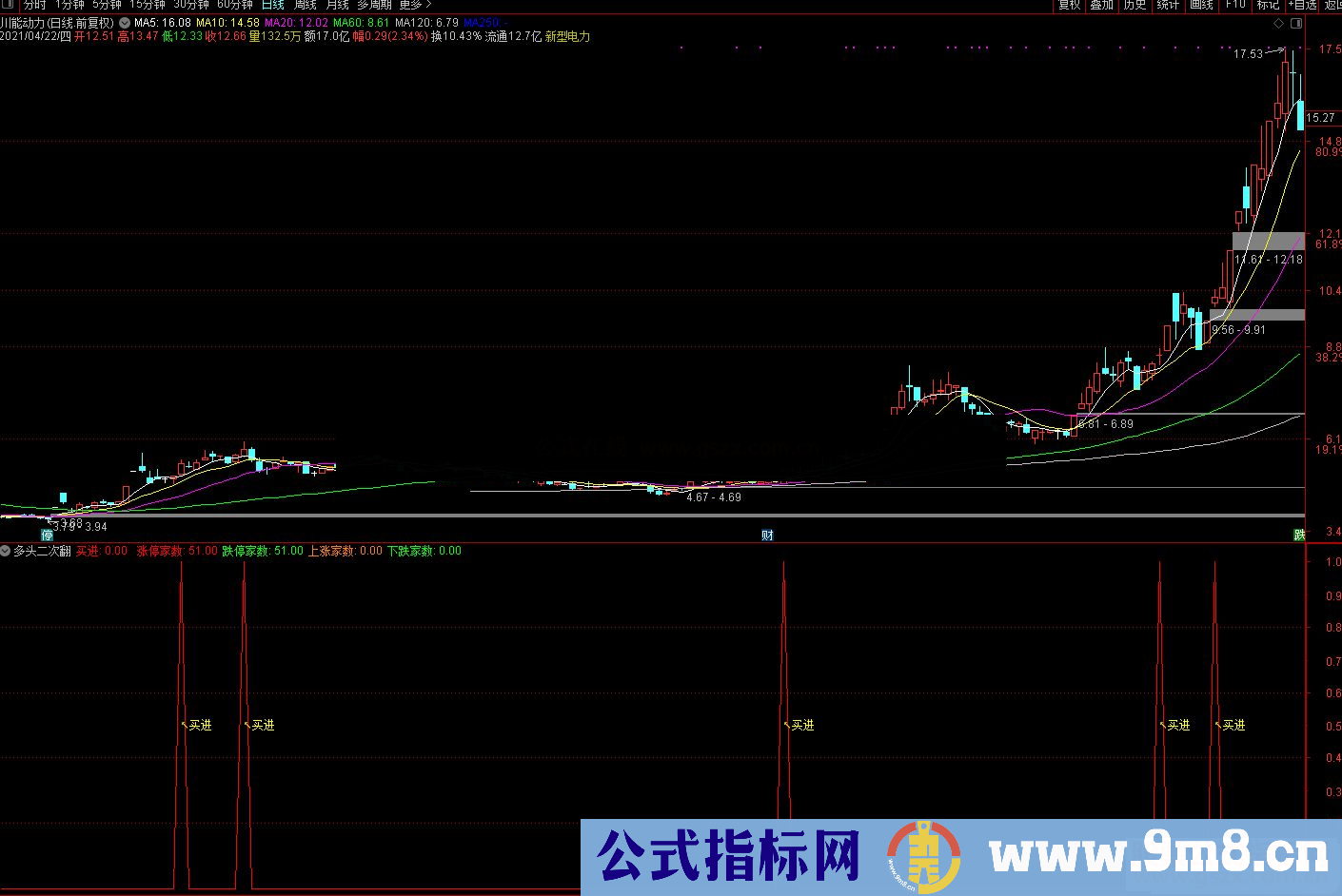 通达信多头二次翻红买进副图指标 源码 