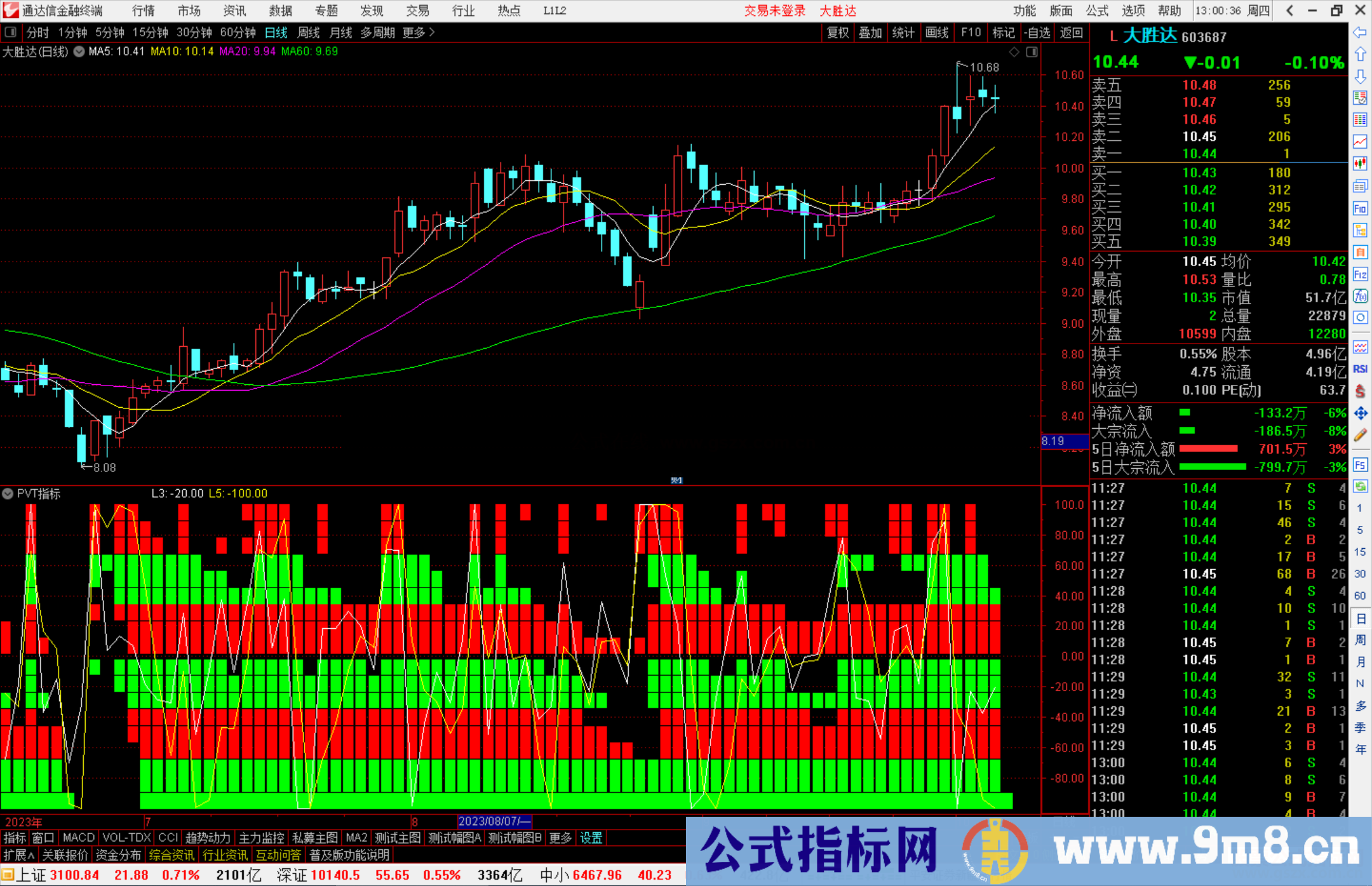 通达信PVT指标分析指标副图源码