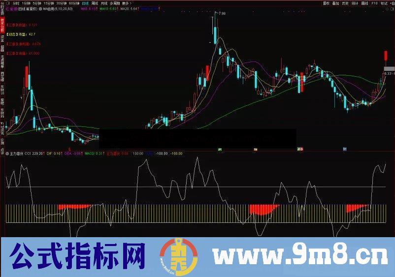 通达信精准抄底副图指标源码无未来