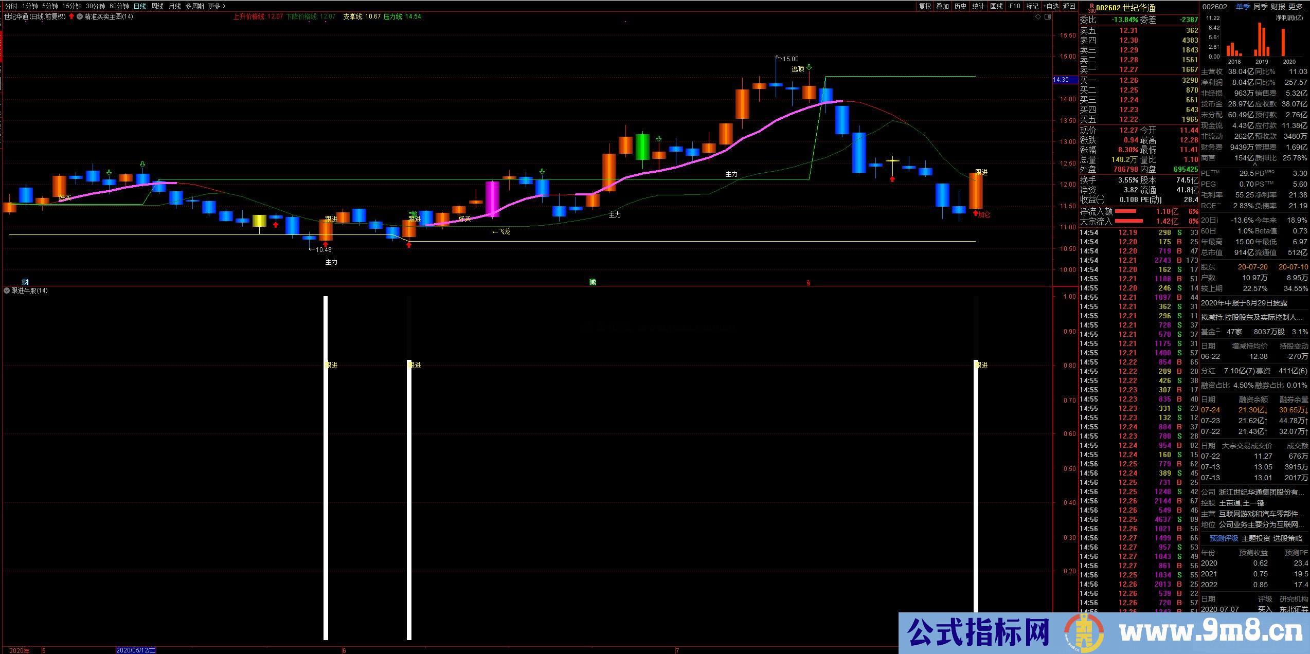 通达信跟进牛股,原创,实战性强信号可靠 副图 源码 测试图)