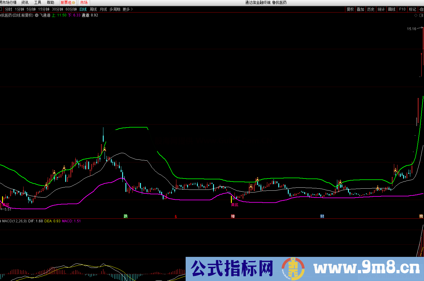 双阳买入短线稳赚（指标 主图 通达信 有未来函数 ）