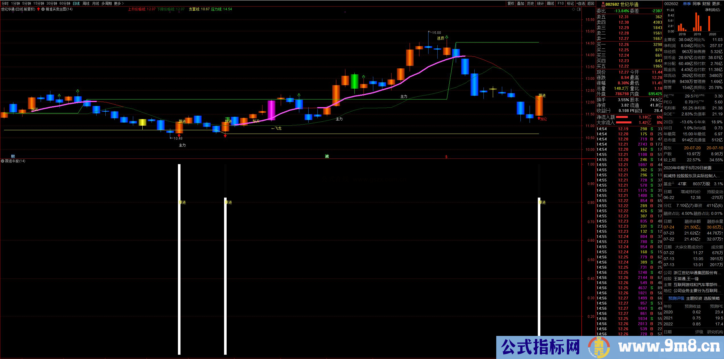 通达信跟进牛股,原创,实战性强信号可靠 副图 源码 测试图)