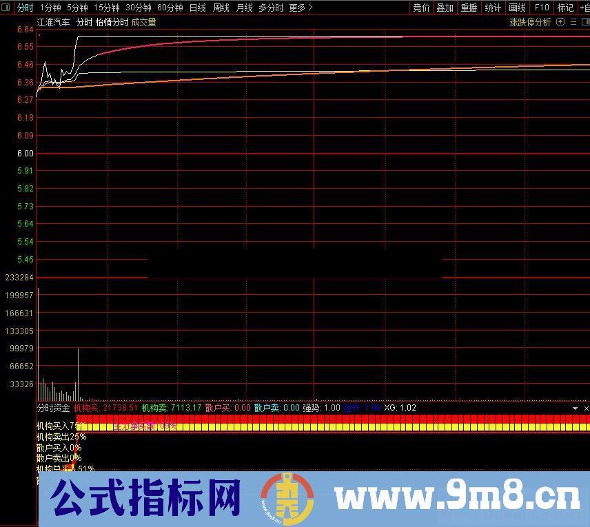 通达信分时资金分时副图指标无未来