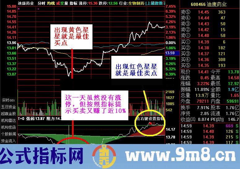 分时T+0（买卖）波段为王