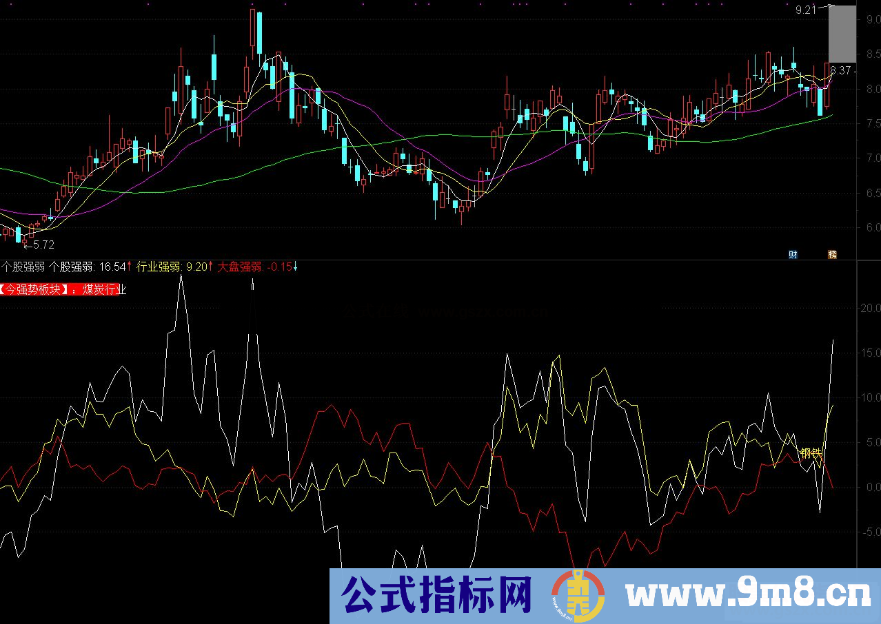 通达信个股 板块 大盘强弱副图指标源码