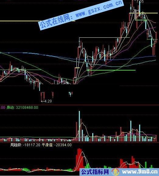 通达信专捉强势股指标公式