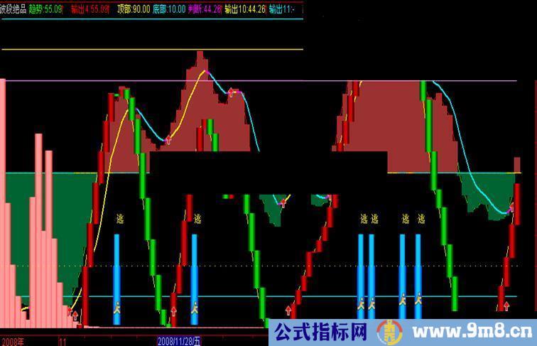 通达信波段绝品火焰山指标公式源码