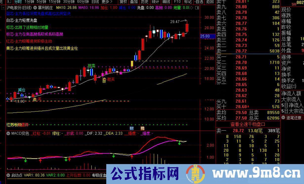 通达信暴利钱庄主图指标源码贴图 有未来