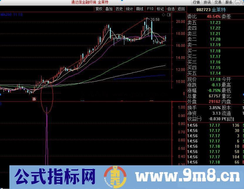 通达信强势形态之旗开得胜副图/选股指标 源码 贴图