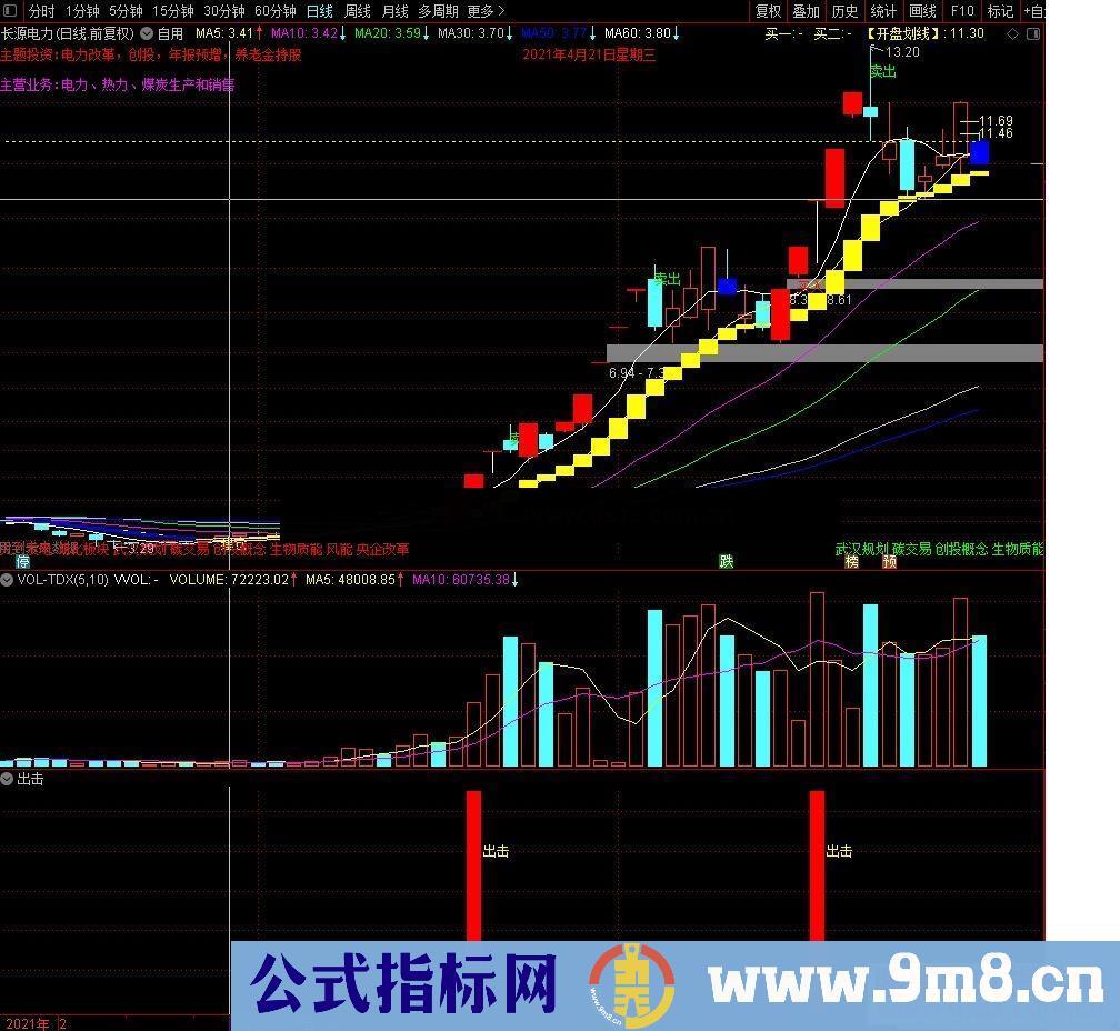 通达信出击副图/选股源码无未来函数