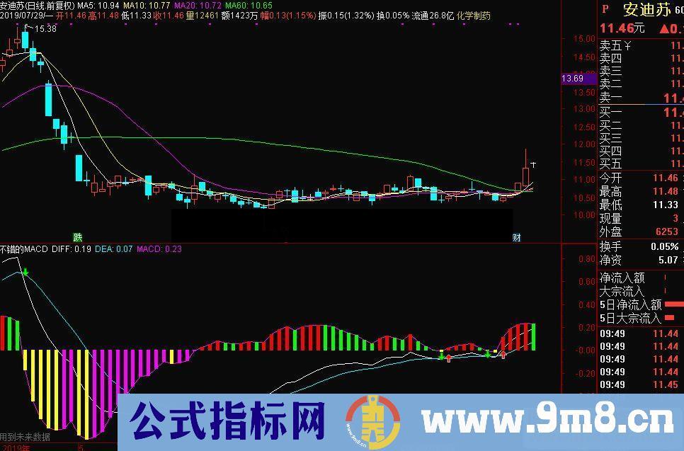 通达信不错的MACD副图指标源码