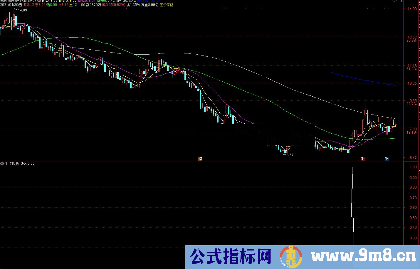 通达信牛股起源副图/选股预警 源码 