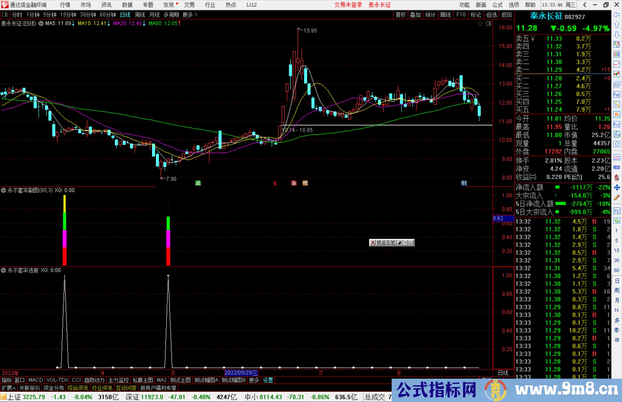 通达信【永不套牢】波段类副图精品,配选股