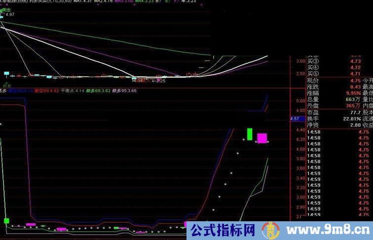 拿来主义~~一直用的指标给大家分享