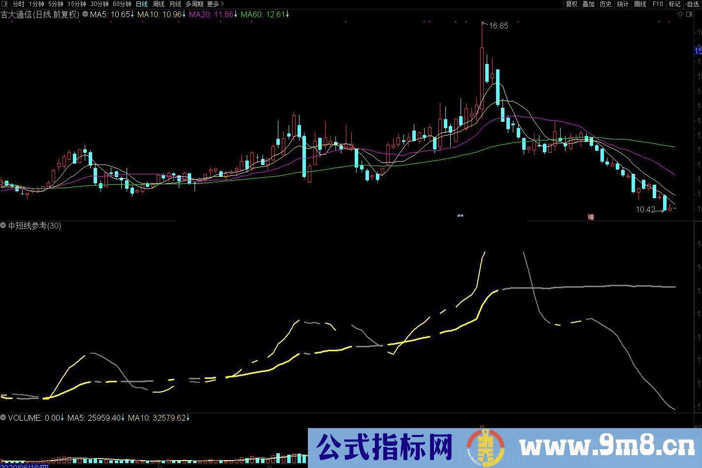 通达信中短线参考副图指标 贴图