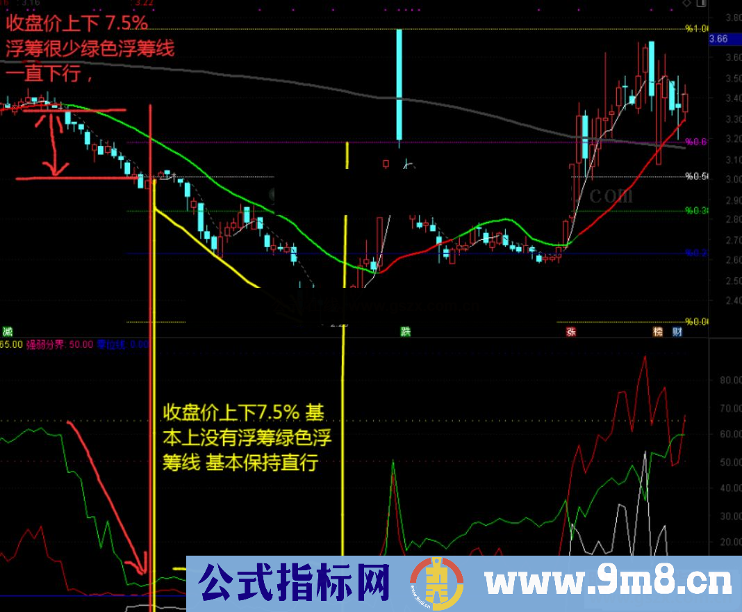 通达信筹码看盘副图指标 筹码指标的牛B之处 源码