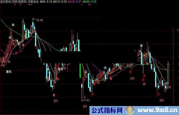 买脉加仓非常好的指标