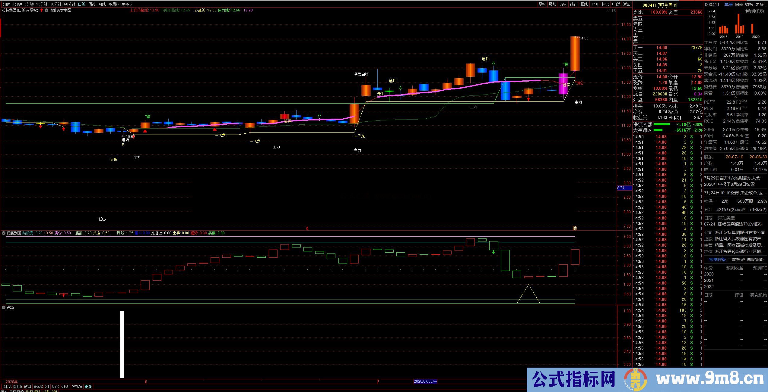 通达信进场副图,原创让你资产翻倍（公式 副图 选股 测试图）不加密