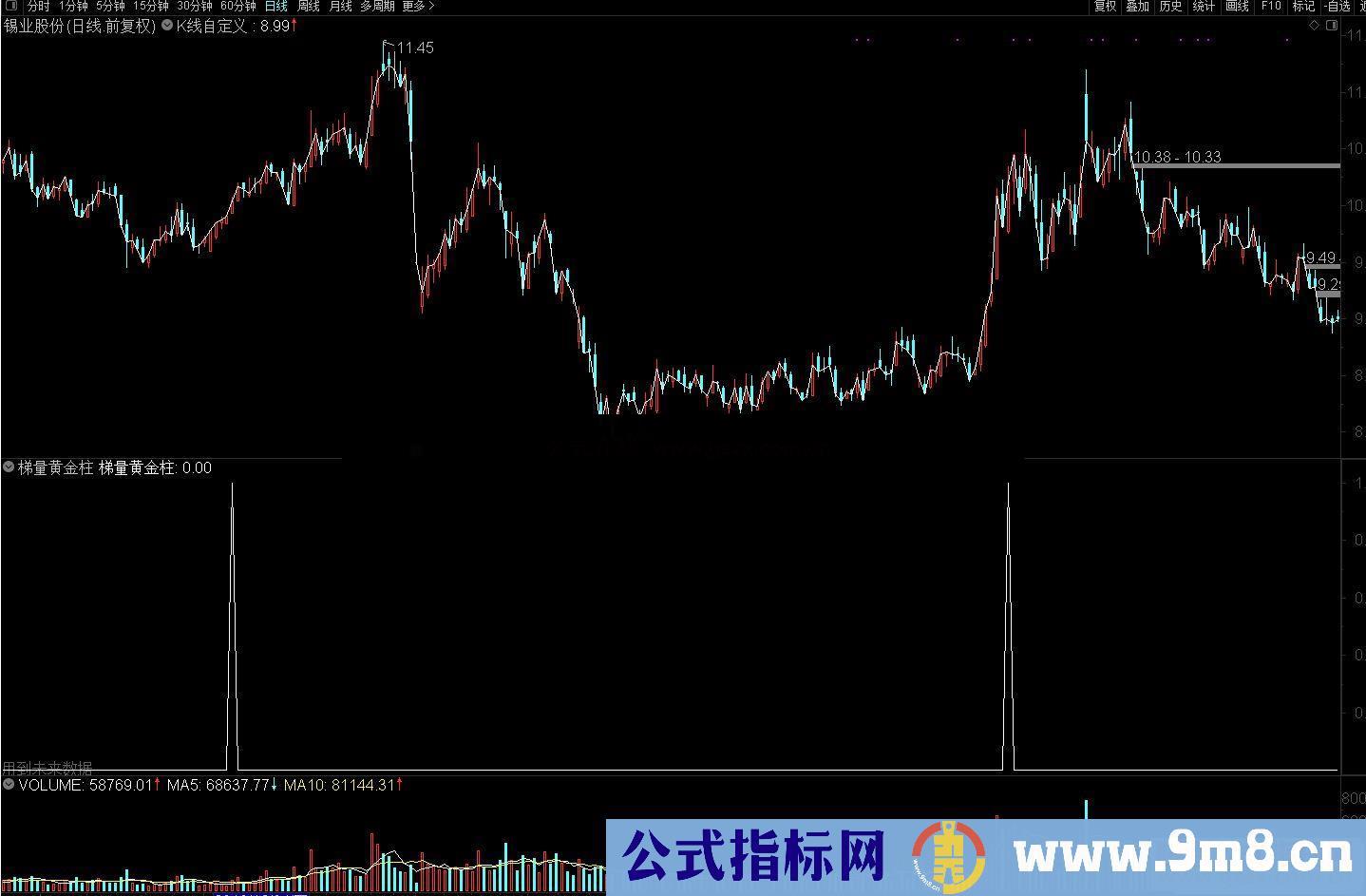 通达信王牌柱战法 梯量黄金柱 副图/选股 源码 