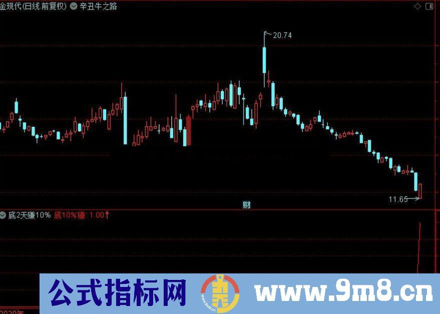 底2天赚10% 底部低开2天赚10%成功率97%