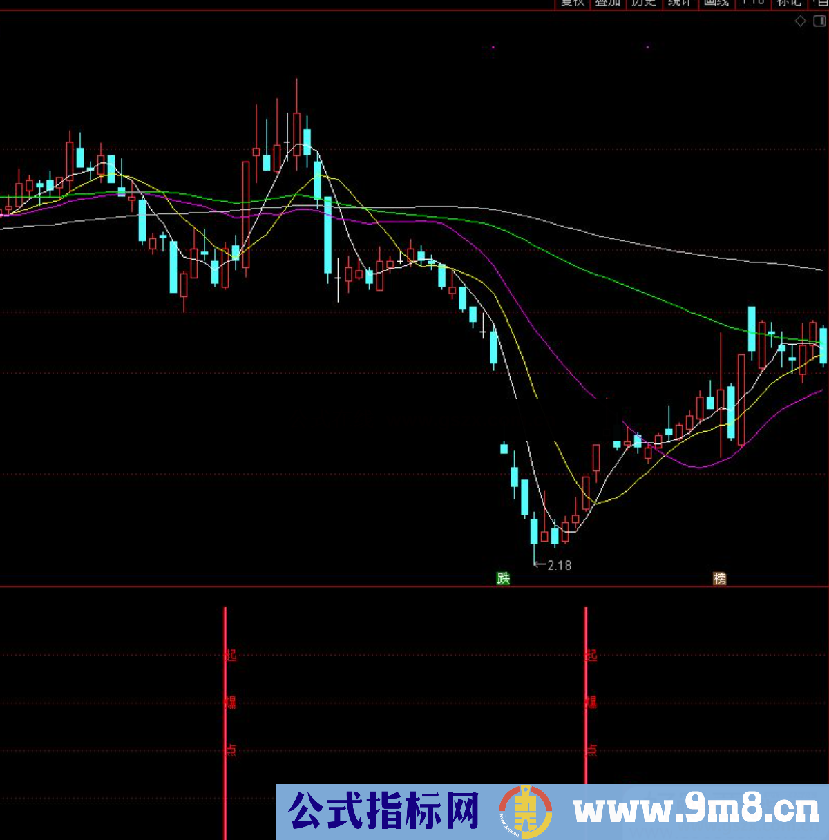 通达信伏击起爆点副图/选股预警源码