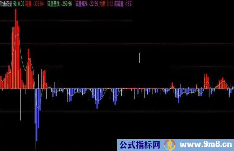 通达信攻击流量公式指标源码