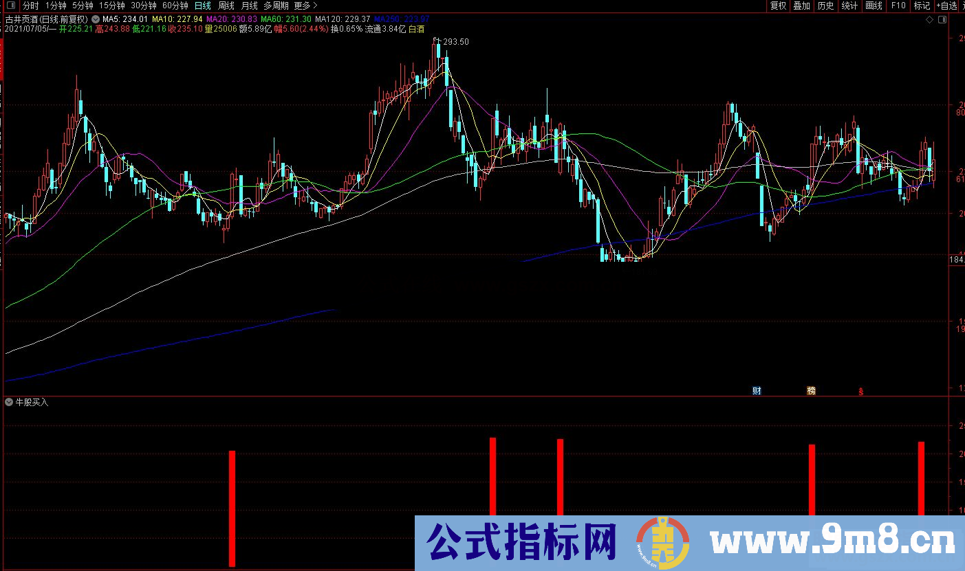 通达信牛股买入副图/选股公式源码