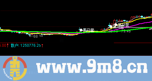 黑马营 主图 该指标经过实践验证，还是相当灵验