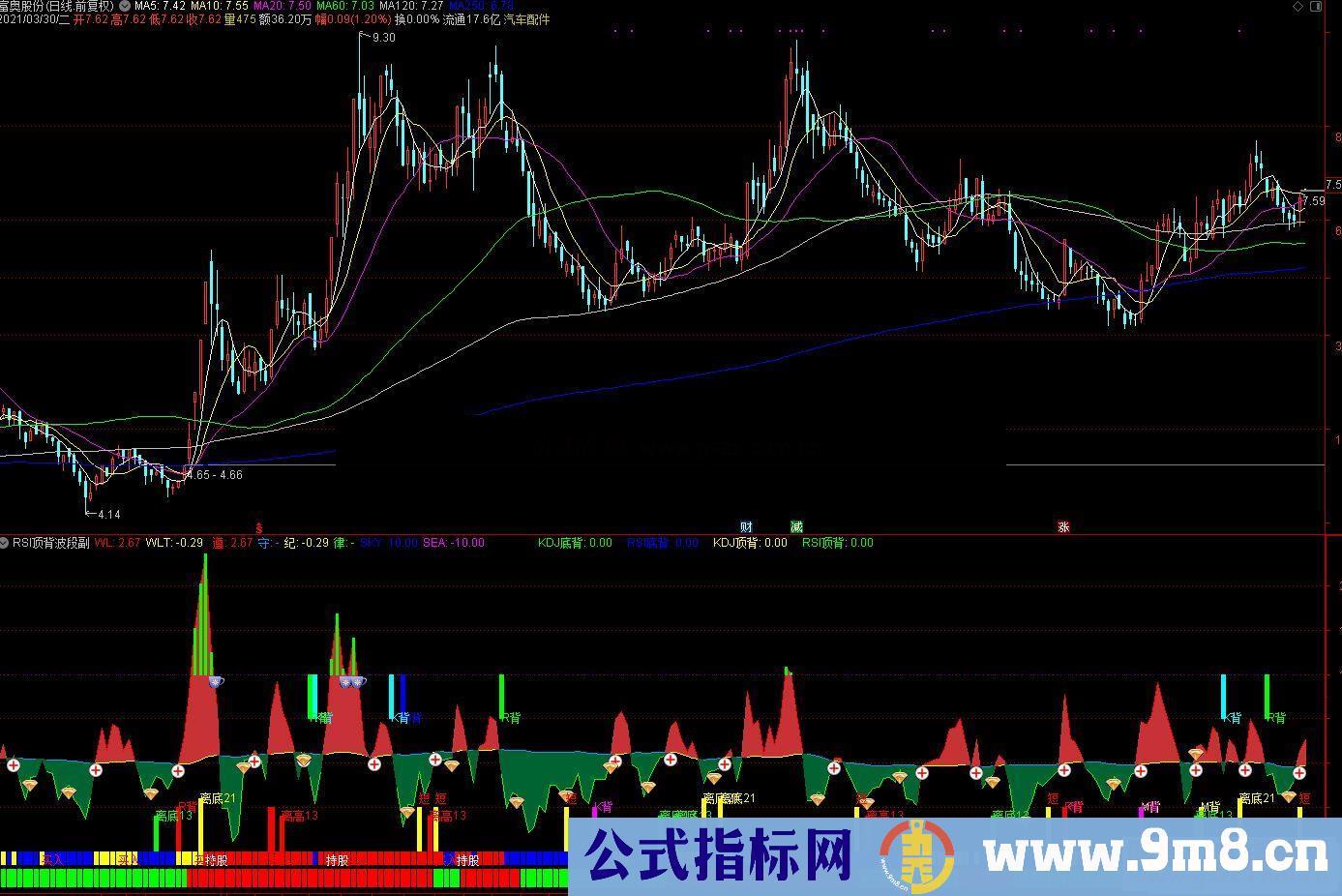 通达信 RSI顶背波段副图指标 源码