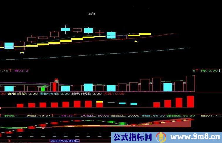 三个指标同步图