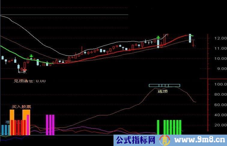 通达信精准顶底买卖指标源码